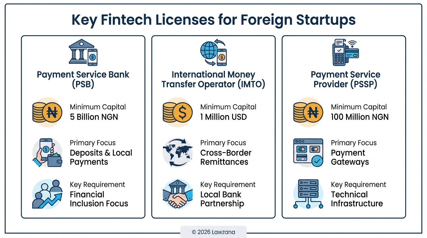 Comparison of capital requirements and functions for PSB, IMTO, and PSSP licenses in Nigeria