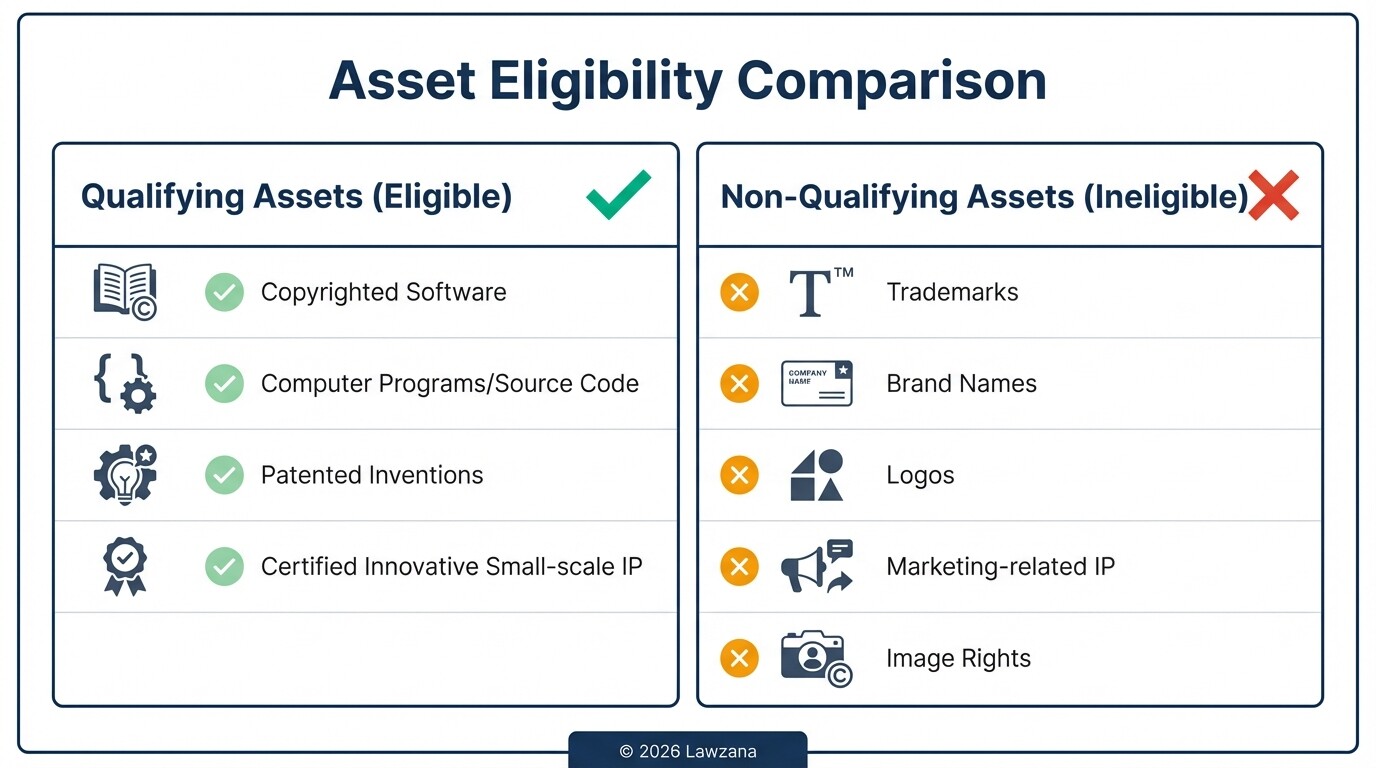 Comparison of qualifying and non-qualifying assets under the Cyprus IP Box regime