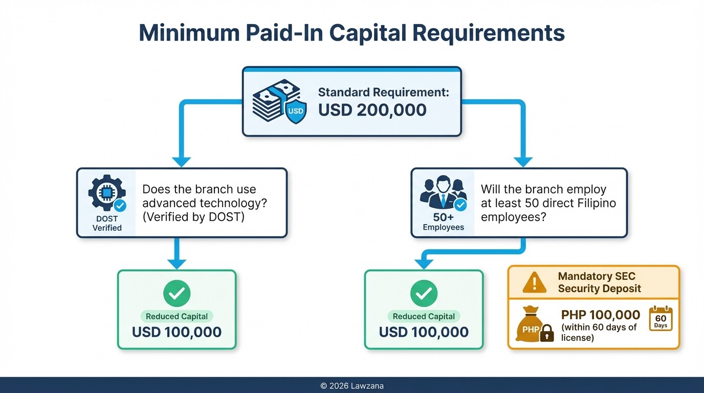 Diagram showing the conditions for reduced capital requirements for foreign branch offices
