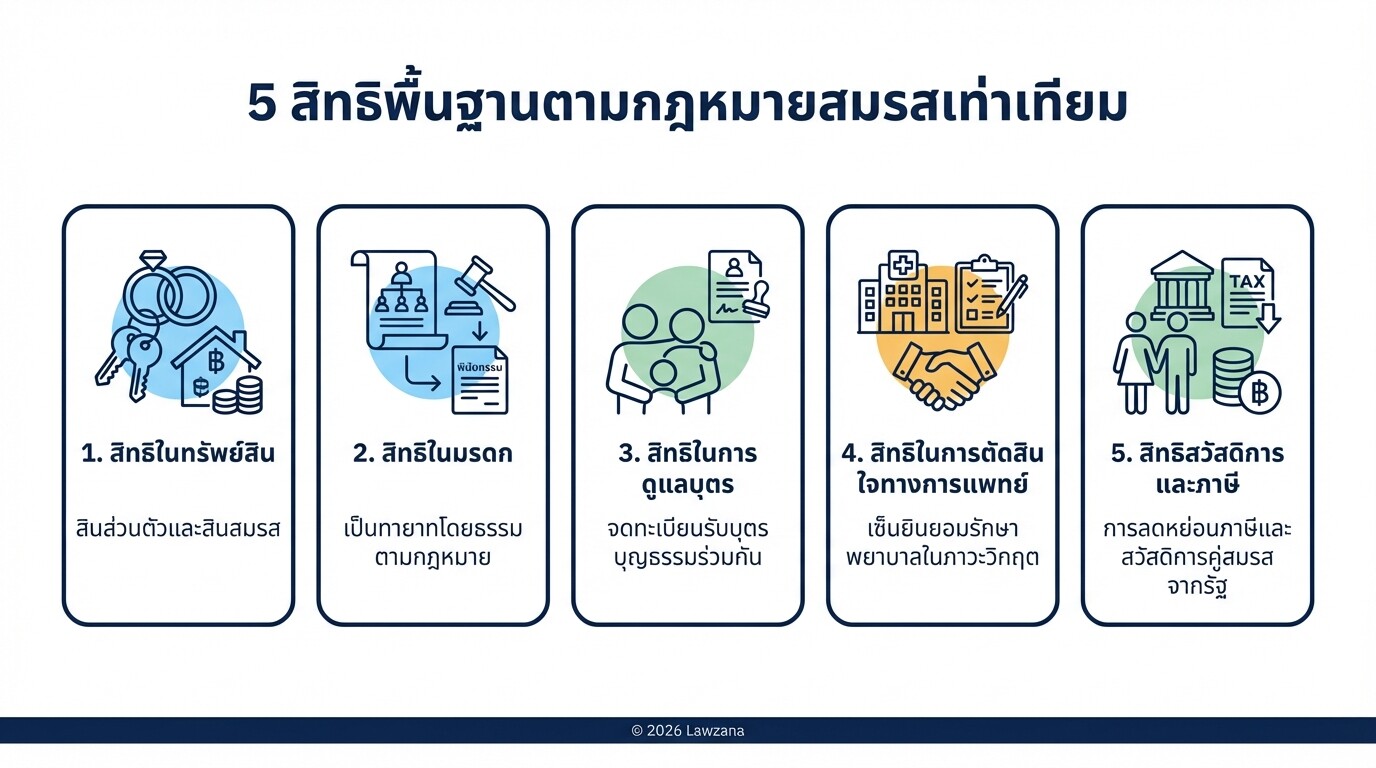 อินโฟกราฟิกสรุปสิทธิทางกฎหมายสำคัญ 5 ประการภายใต้กฎหมายสมรสเท่าเทียมในประเทศไทย