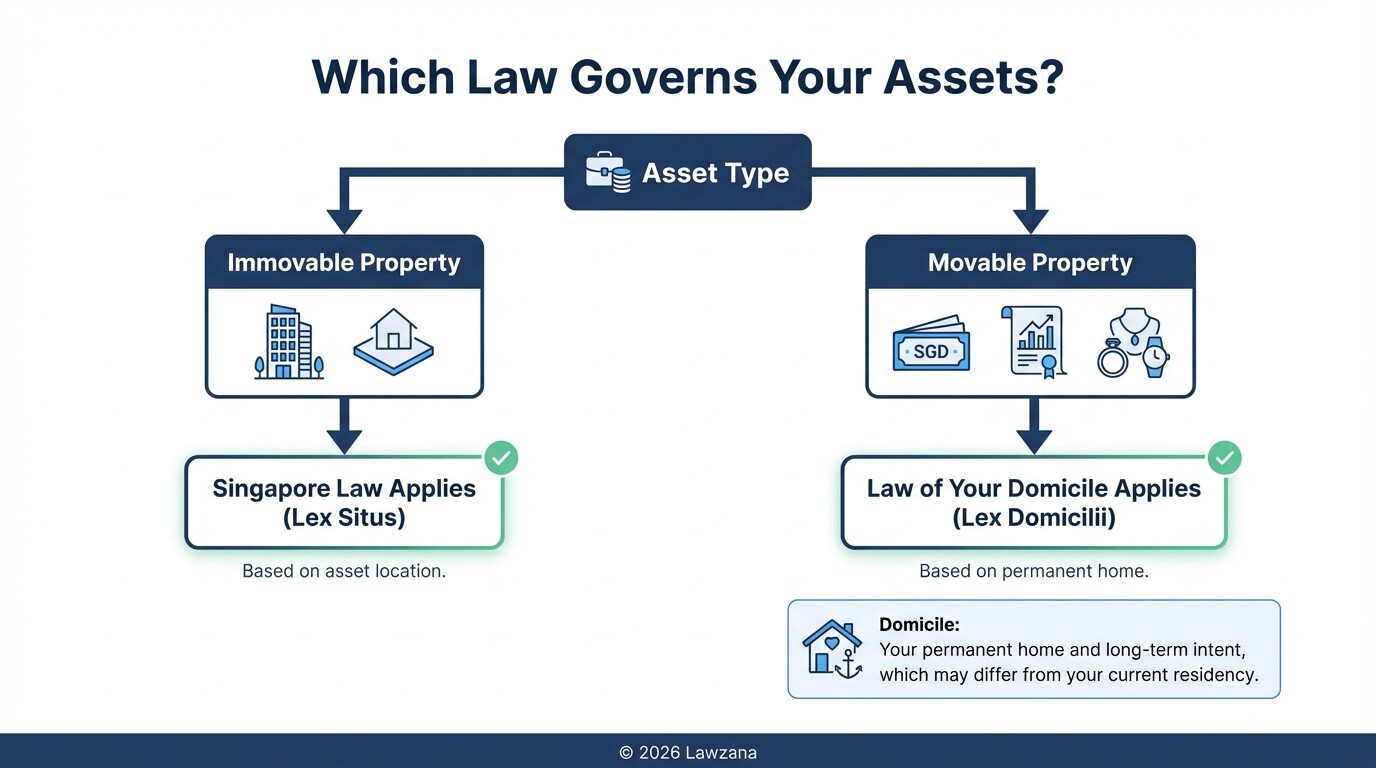 Flowchart determining if Singapore law or foreign law applies to different asset types.