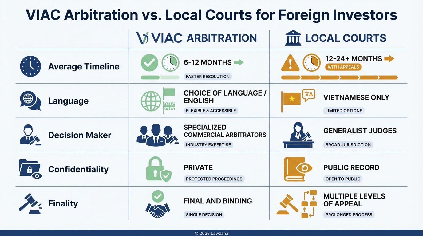 Comparison chart of VIAC Arbitration vs Local People's Courts for dispute resolution in Vietnam