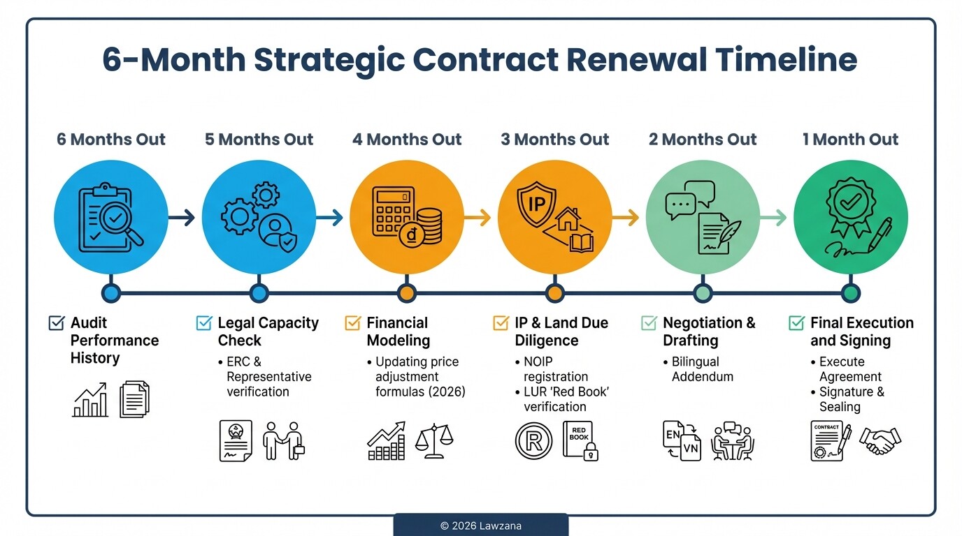 A 6-month timeline guide for the commercial contract renewal process in Vietnam