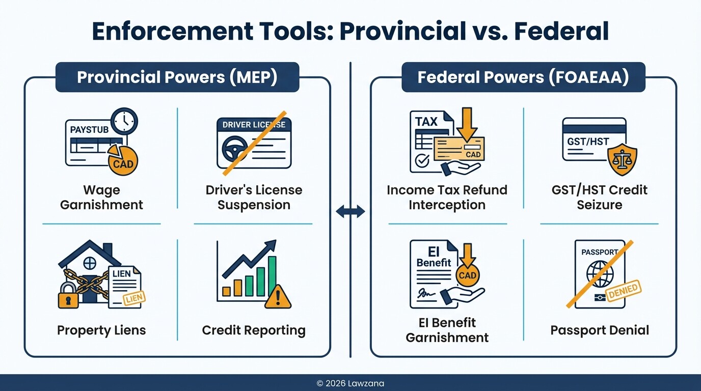 Comparison of provincial and federal legal tools used to collect child support arrears in Canada.