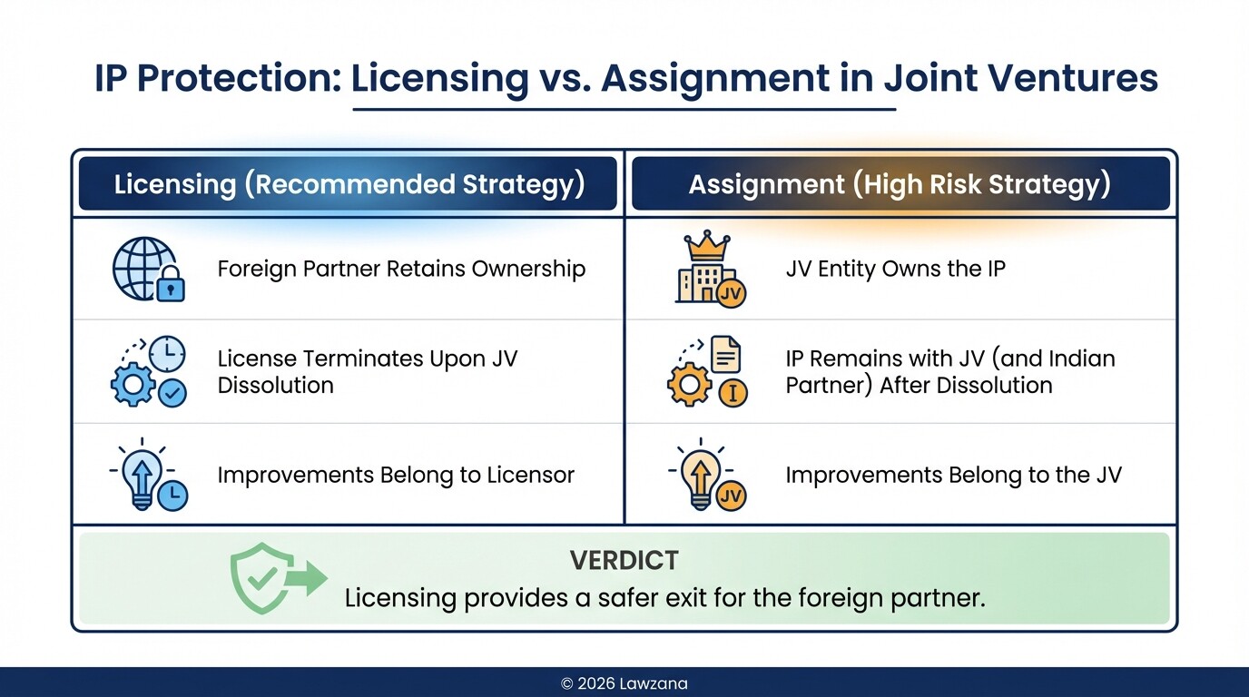 Comparison of IP licensing versus assignment strategies for Indian joint ventures