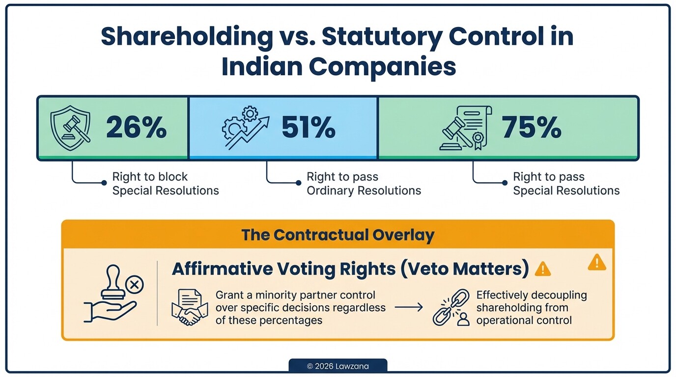 Infographic showing Indian company voting thresholds and minority veto rights