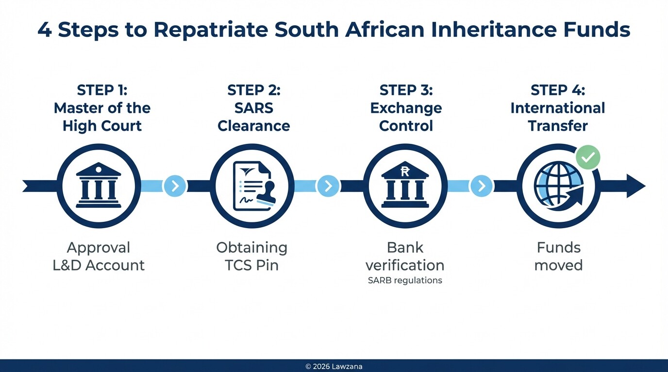 Infographic showing the 4-step regulatory process for moving inheritance funds out of South Africa.