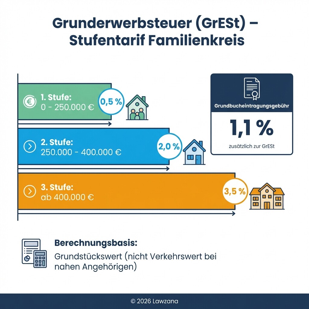Infografik zum Stufentarif der Grunderwerbsteuer und Grundbucheintragungsgebühr bei Erbschaften in Österreich.