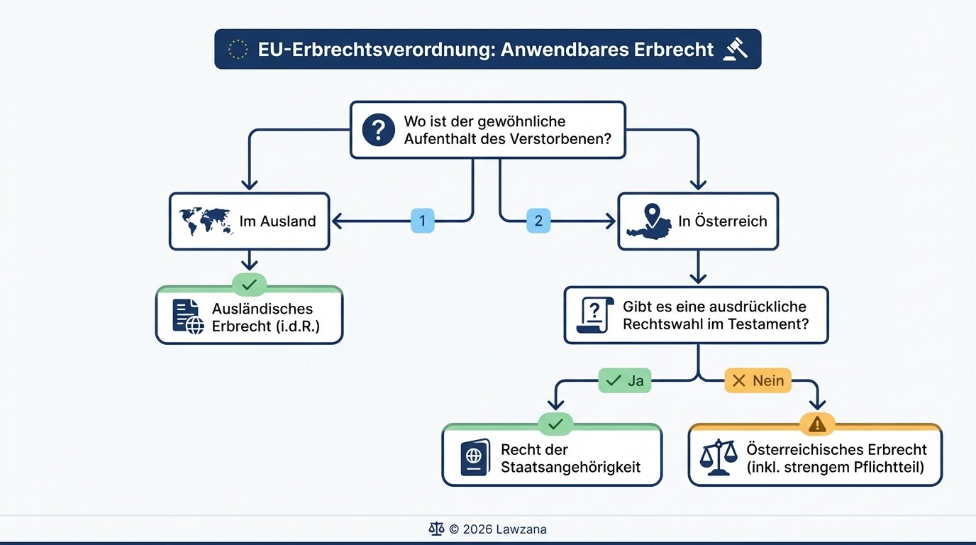 Flussdiagramm zur Bestimmung des anwendbaren Erbrechts in Österreich für Ausländer nach Aufenthaltsort und Rechtswahl.