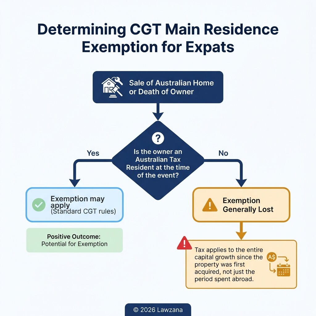 Flowchart showing how residency status affects Australian Capital Gains Tax exemptions.