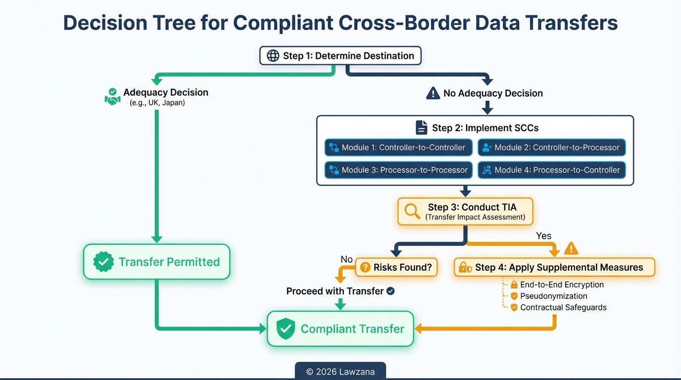 Flowchart showing the legal steps for GDPR-compliant international data transfers