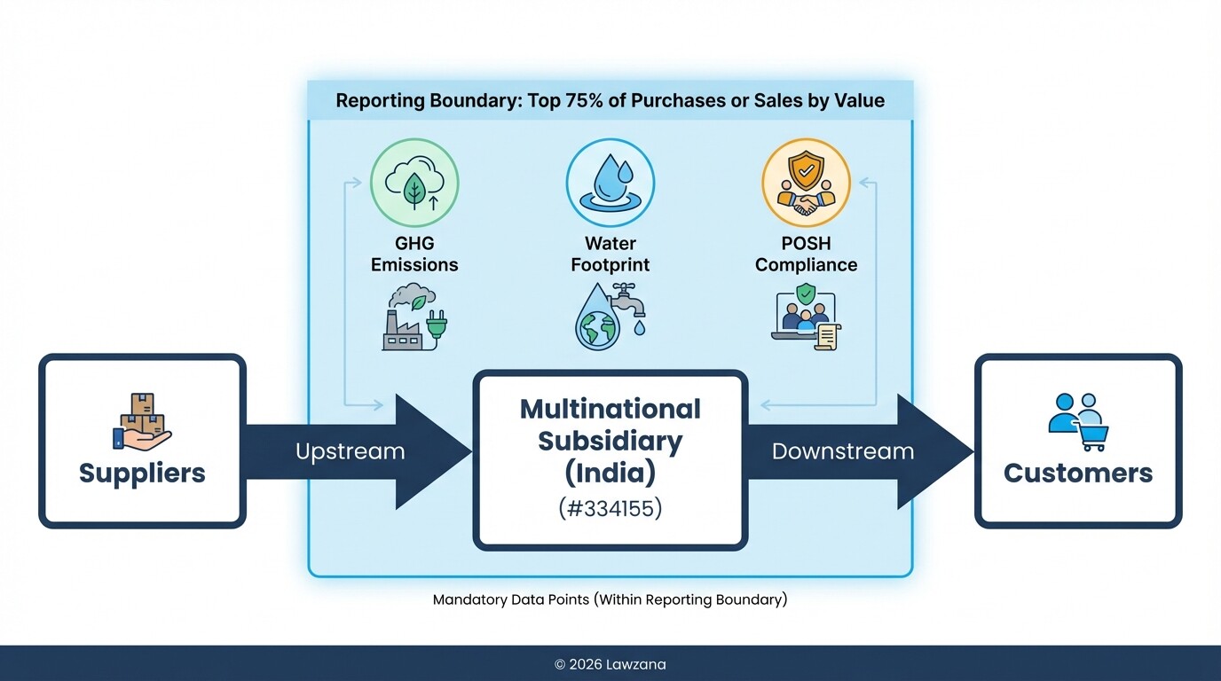 Diagram showing the 75% value chain reporting boundary for Indian ESG compliance.