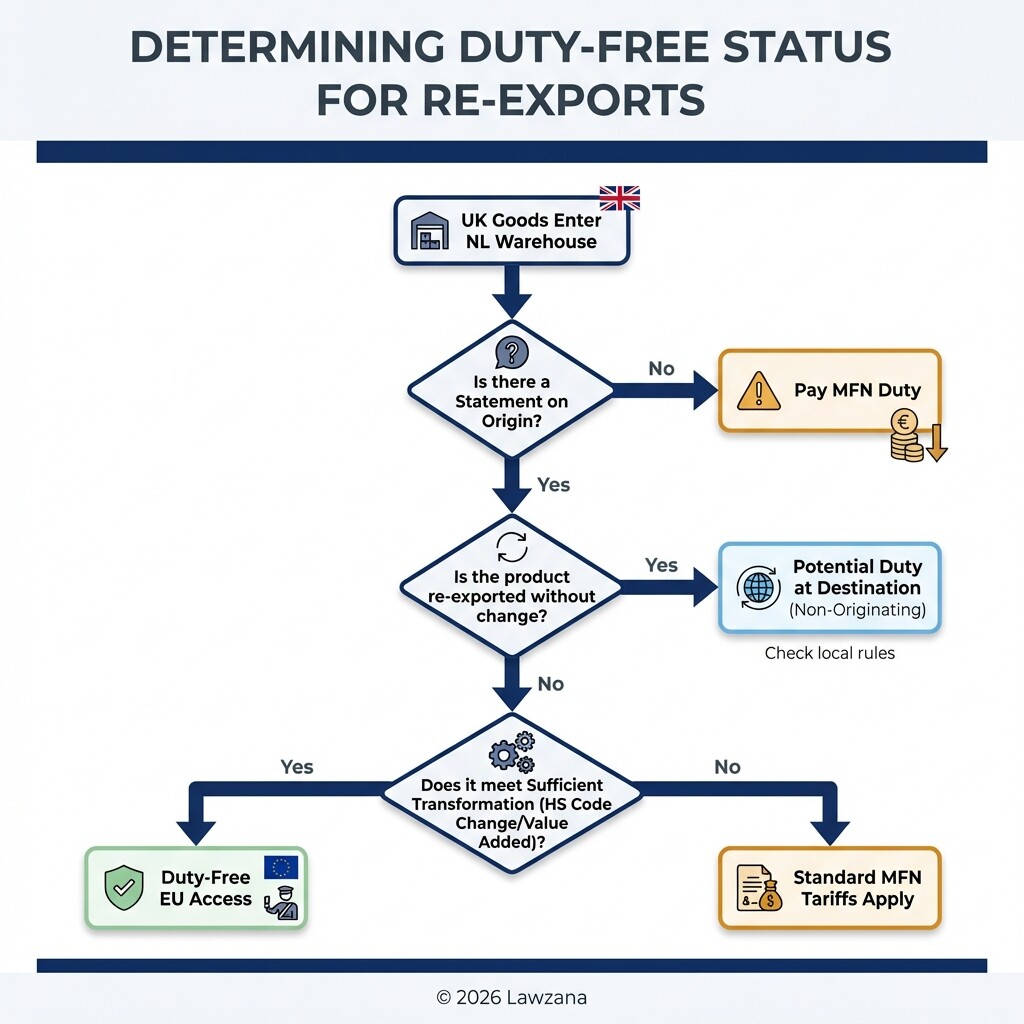 Decision tree for Rules of Origin and sufficient transformation criteria for EU-UK trade