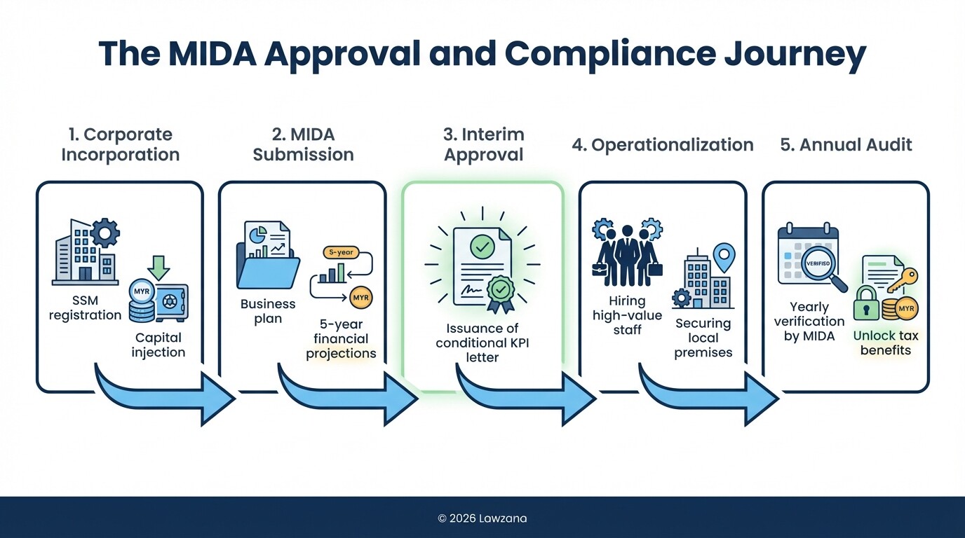 Infographic showing the 5-step setup process for a regional hub with MIDA in Malaysia