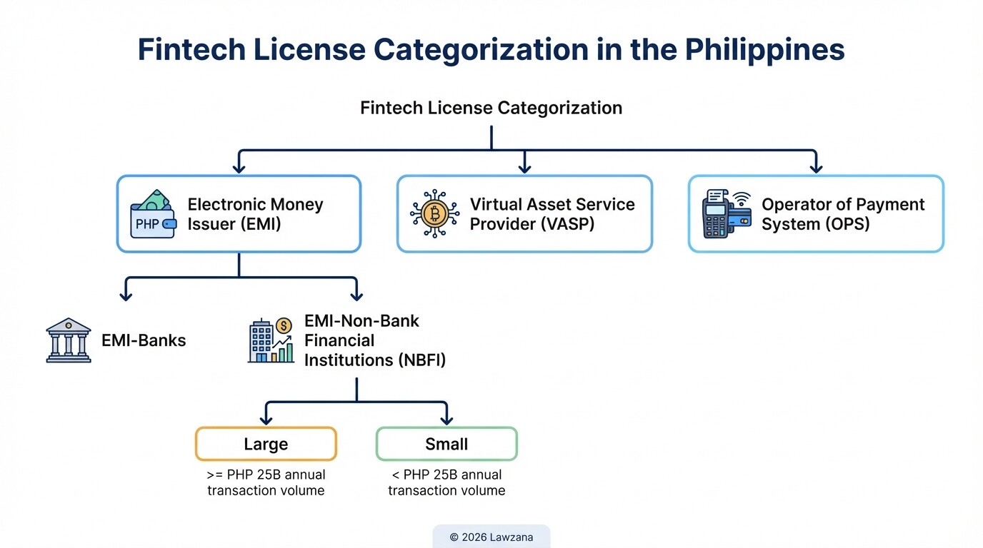 Hierarchy diagram showing EMI, VASP, and OPS license categories in the Philippines
