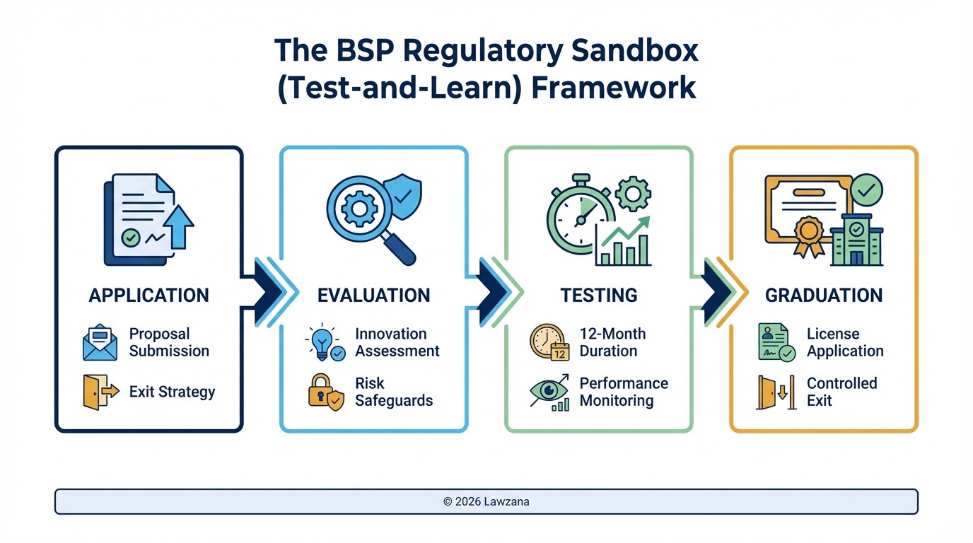 A 4-step infographic illustrating the BSP Regulatory Sandbox testing process for fintechs