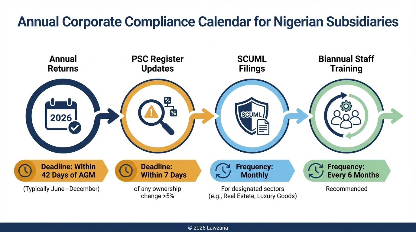 A timeline of mandatory annual compliance filings and reporting deadlines for Nigerian firms.