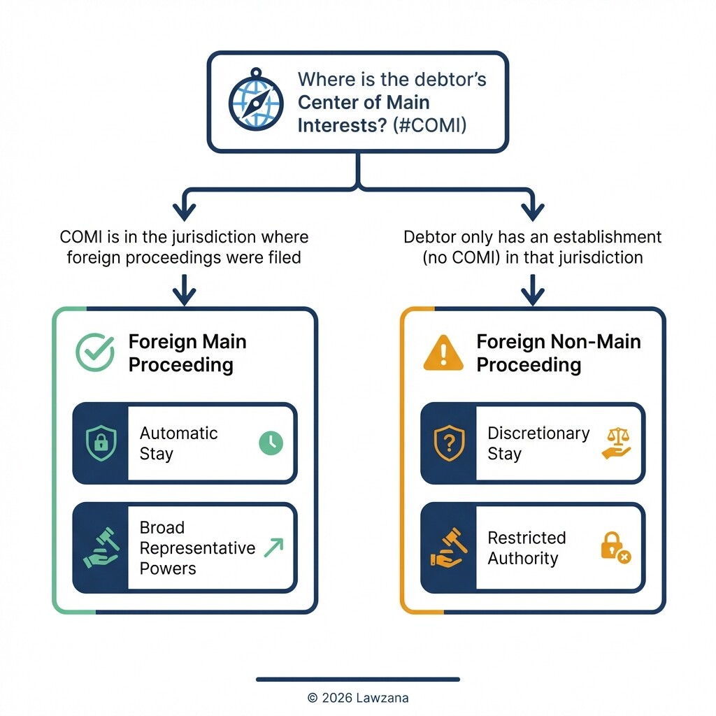 Decision tree diagram comparing Foreign Main vs Non-Main insolvency proceedings based on COMI.