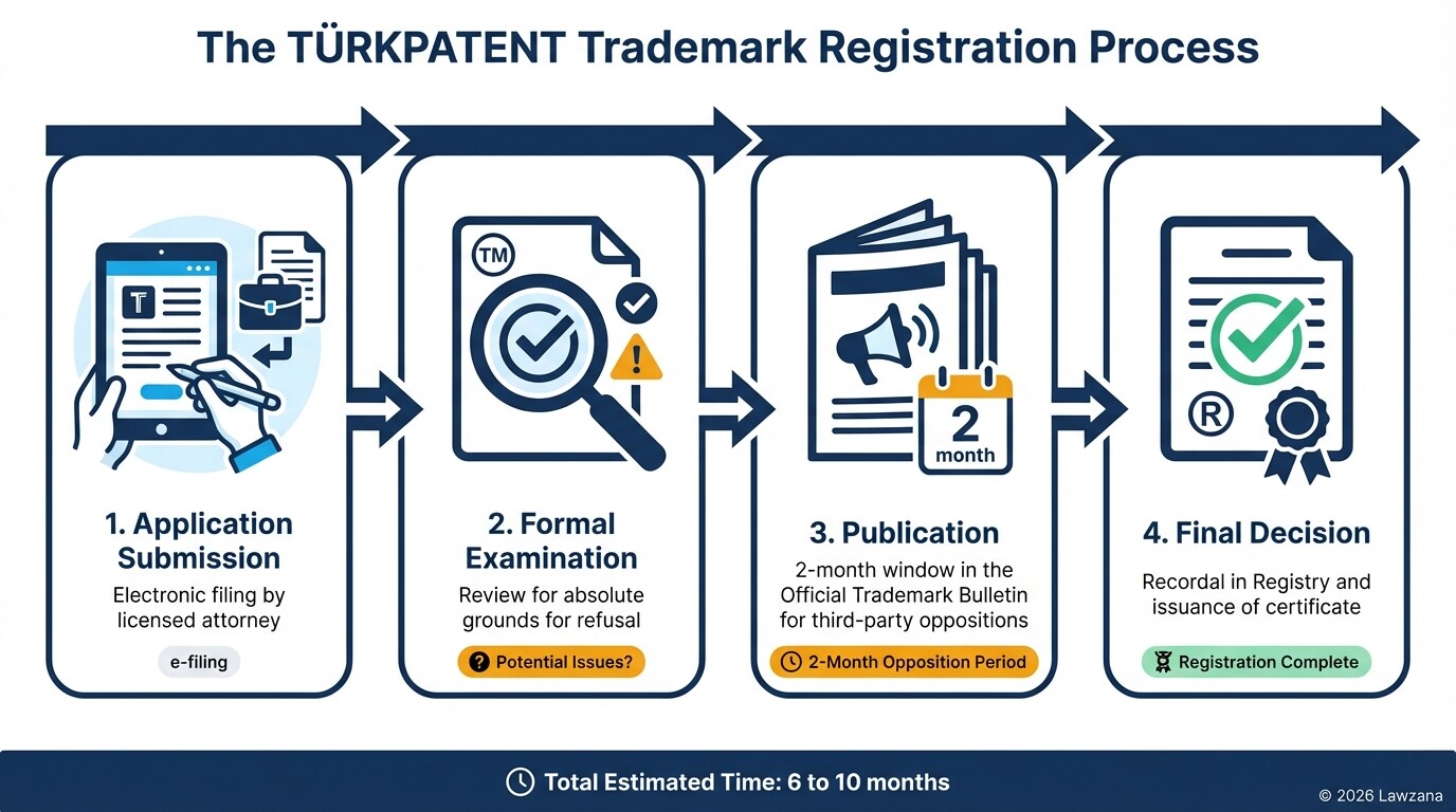 Infographic showing the 4 stages and timeline of trademark registration in Turkey.