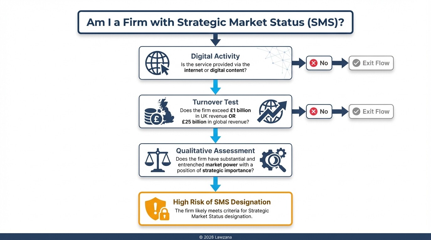 A decision tree diagram for determining Strategic Market Status under the UK DMCC Act.