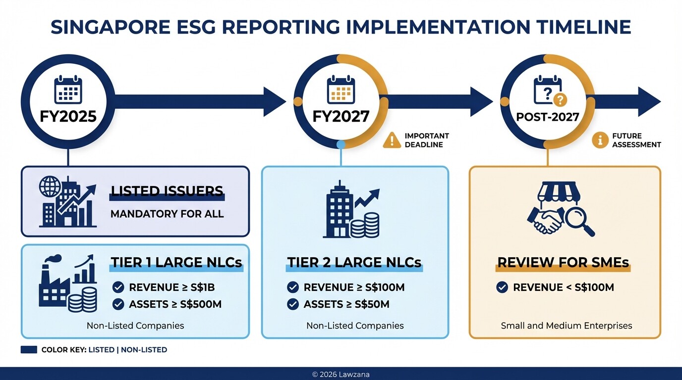 Timeline of mandatory ESG reporting deadlines for Singapore companies by revenue and asset size.