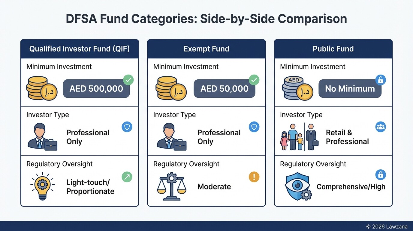 Comparison chart of DFSA fund categories including QIF, Exempt, and Public Funds.