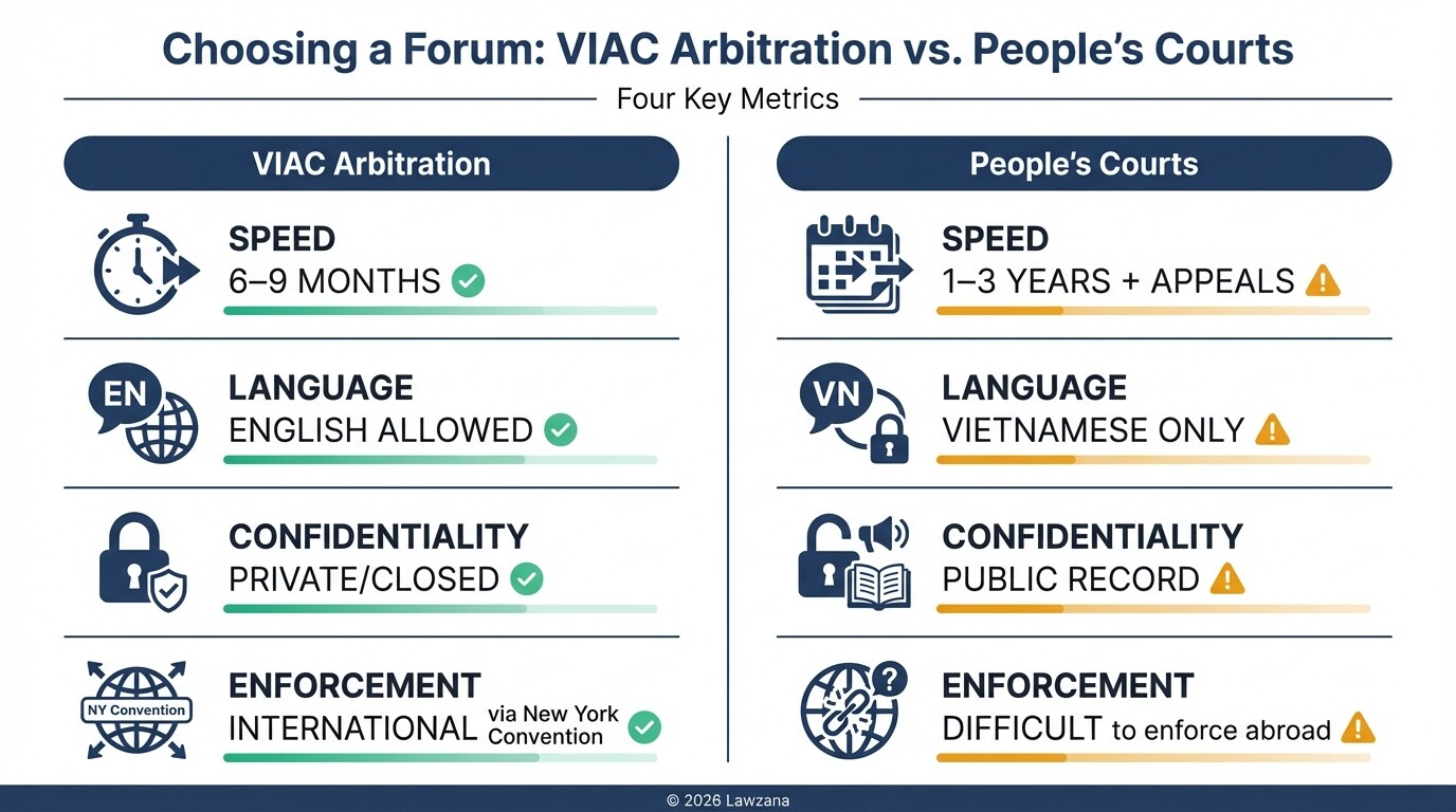 Infographic comparing VIAC arbitration vs. local court litigation for manufacturing disputes