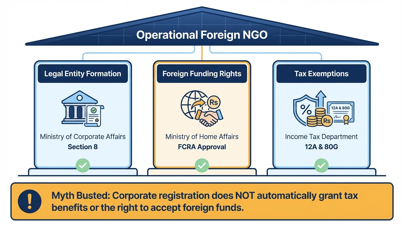 Diagram showing the separate legal, tax, and foreign funding approvals needed for Indian NGOs