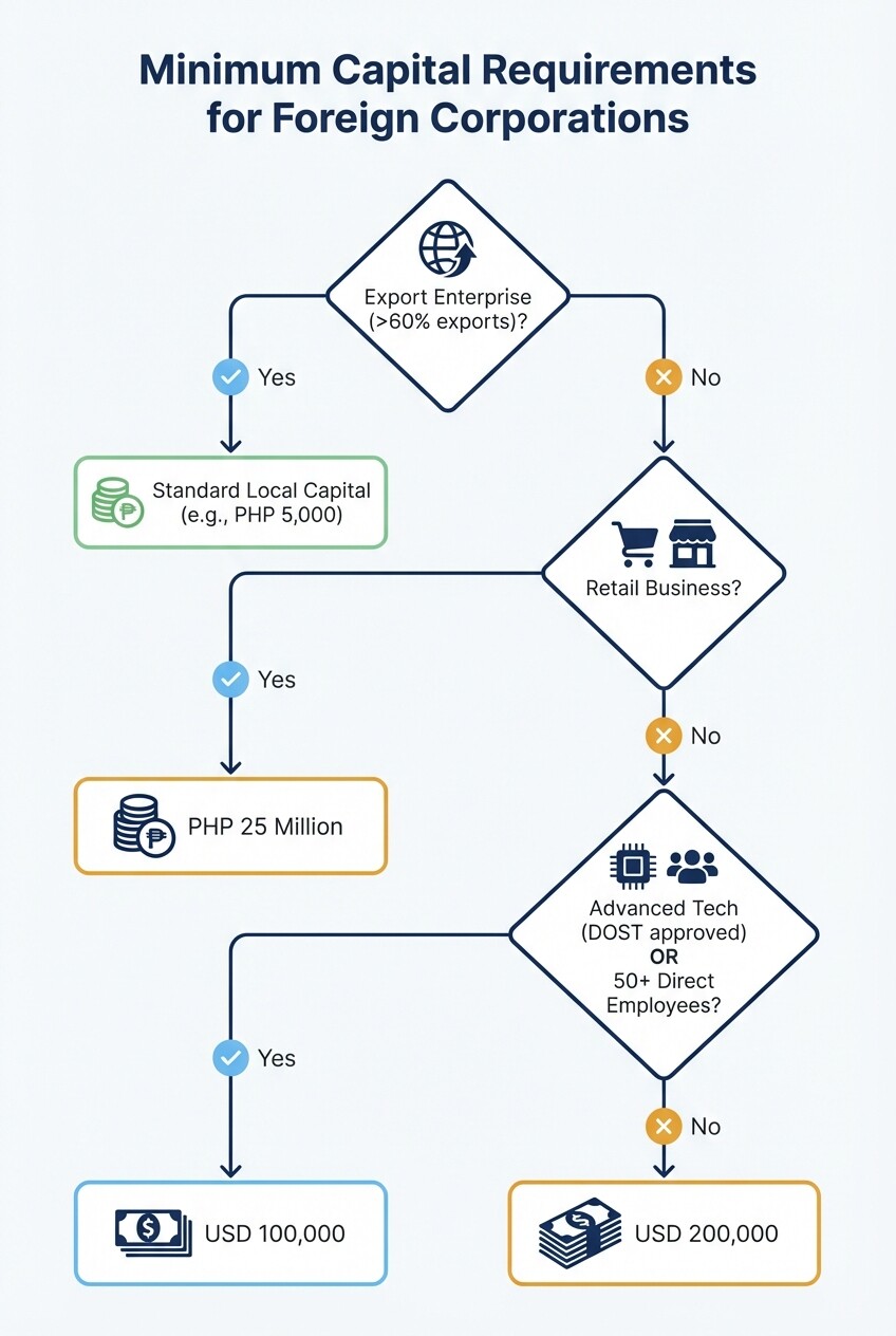 Flowchart determining the minimum paid-in capital requirements for foreign businesses in the Philippines