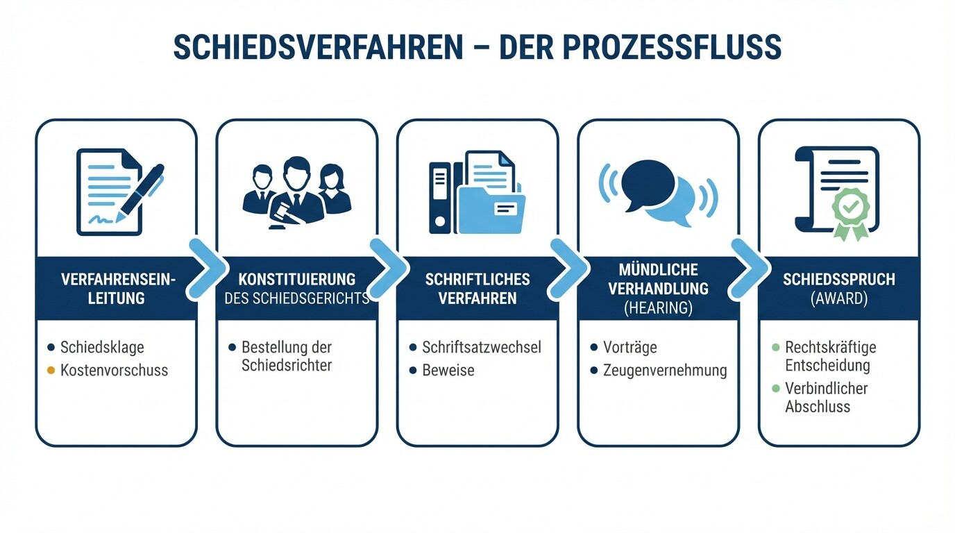 Infografik zum 5-stufigen Ablauf eines internationalen Schiedsverfahrens
