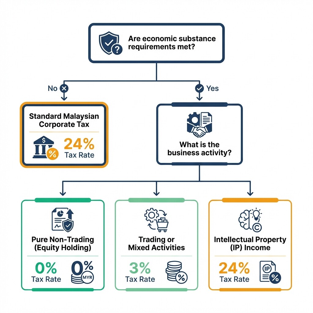 Decision tree flowchart determining the applicable corporate tax rate for Labuan entities based on activity and substance
