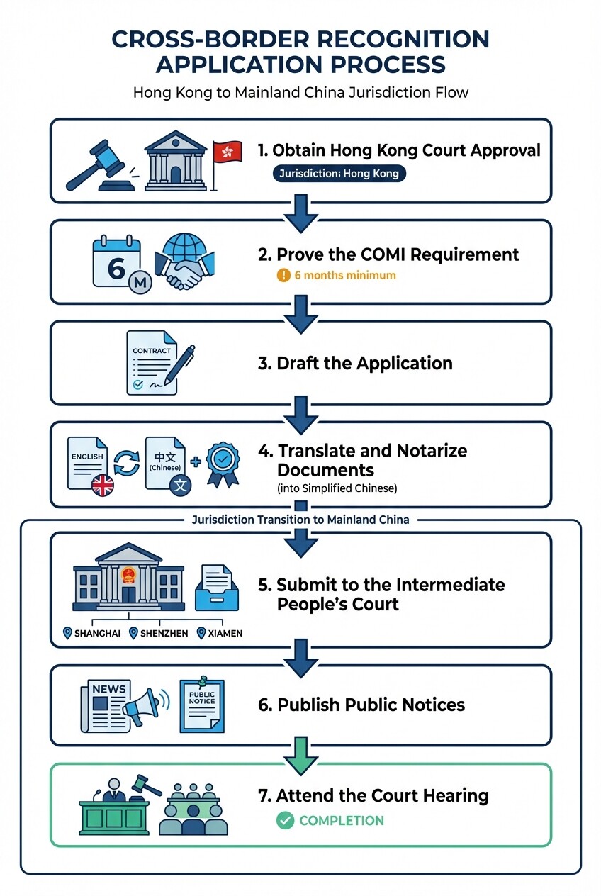 7-step infographic for filing cross-border insolvency applications in Mainland China courts