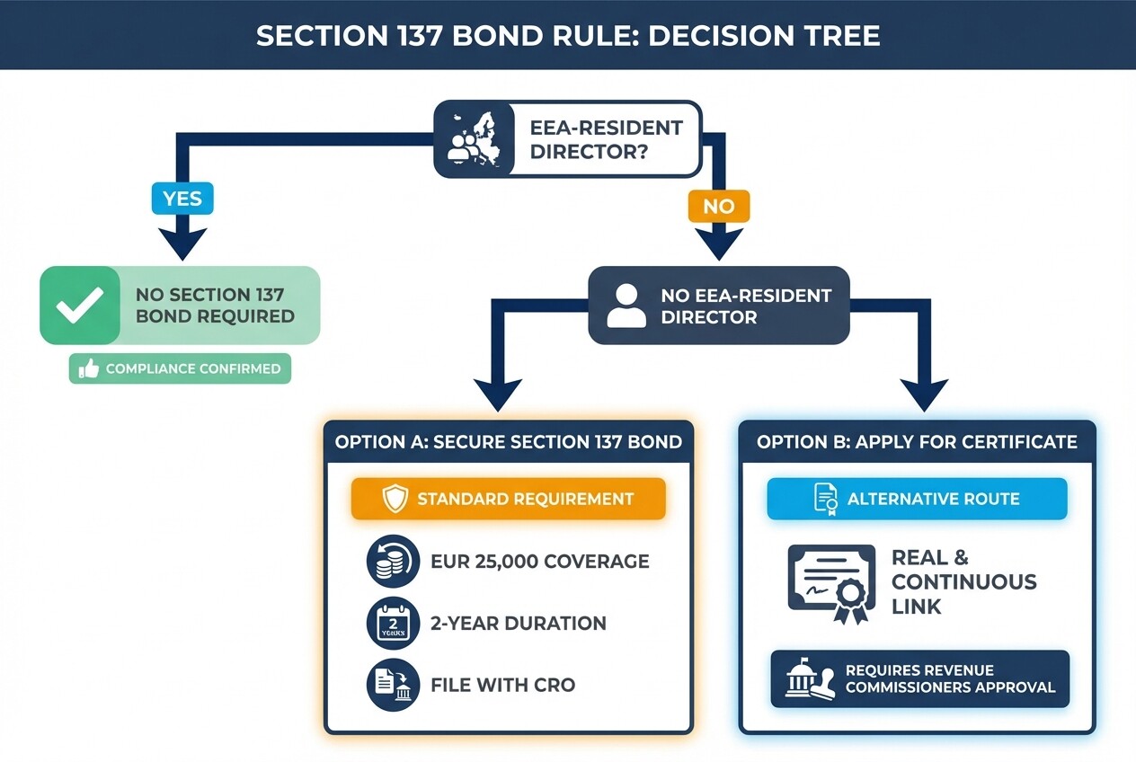 Decision tree flowchart showing when an Irish company needs a Section 137 Director Bond