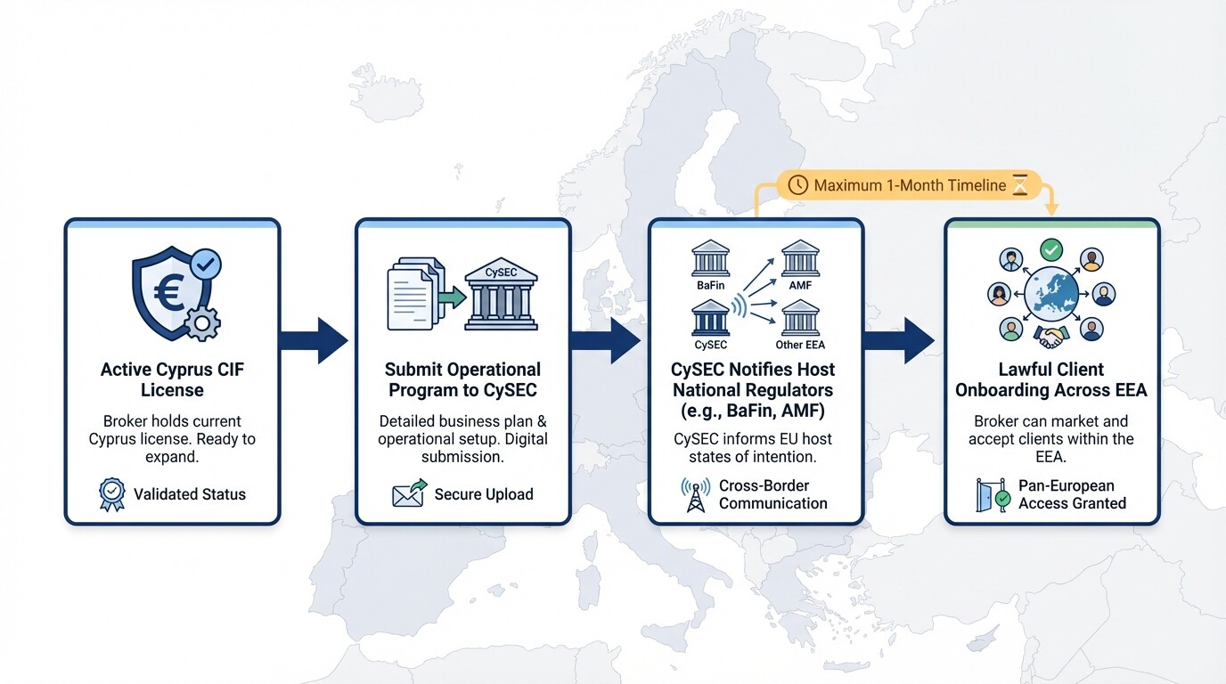Flowchart diagram of the EU Passporting process for Cyprus financial brokers