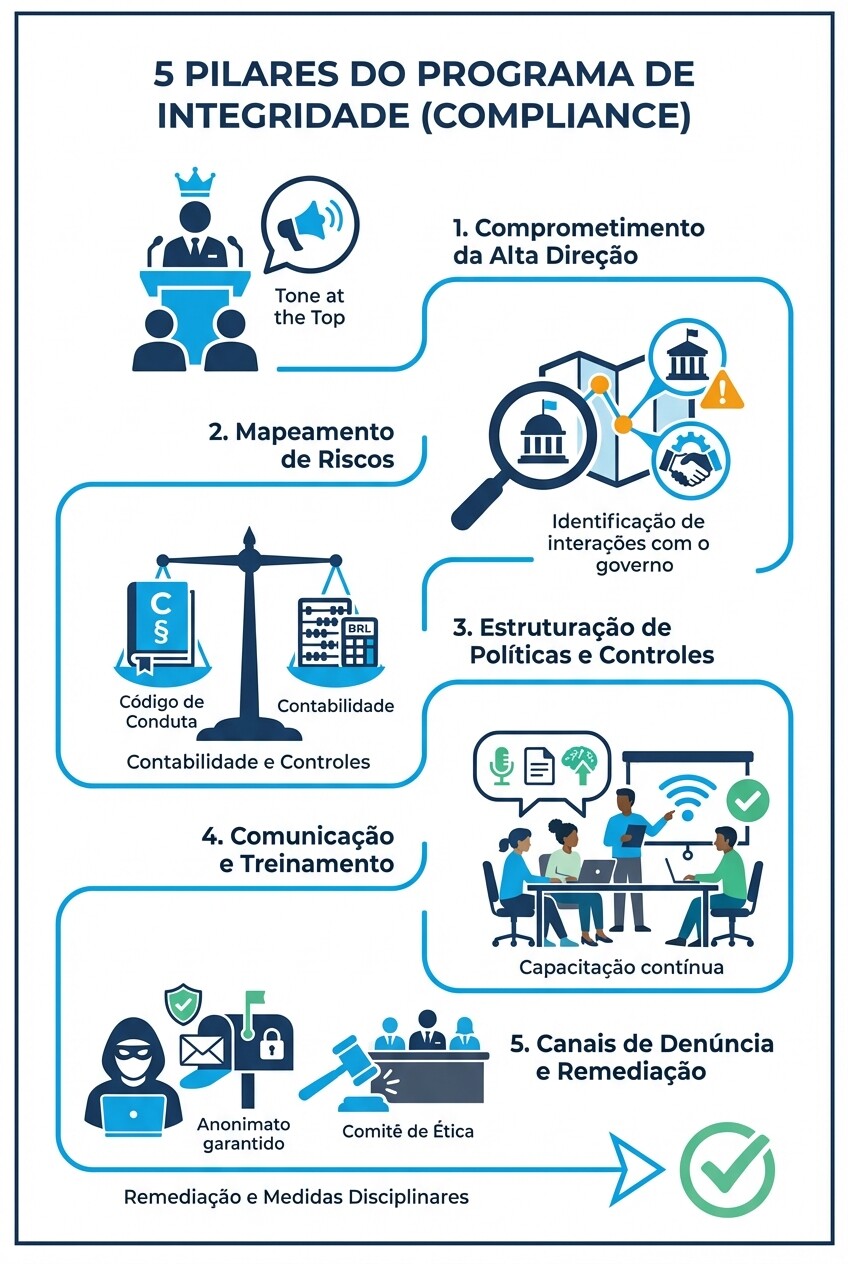 Infográfico com os 5 passos essenciais para implementar um programa de integridade e compliance