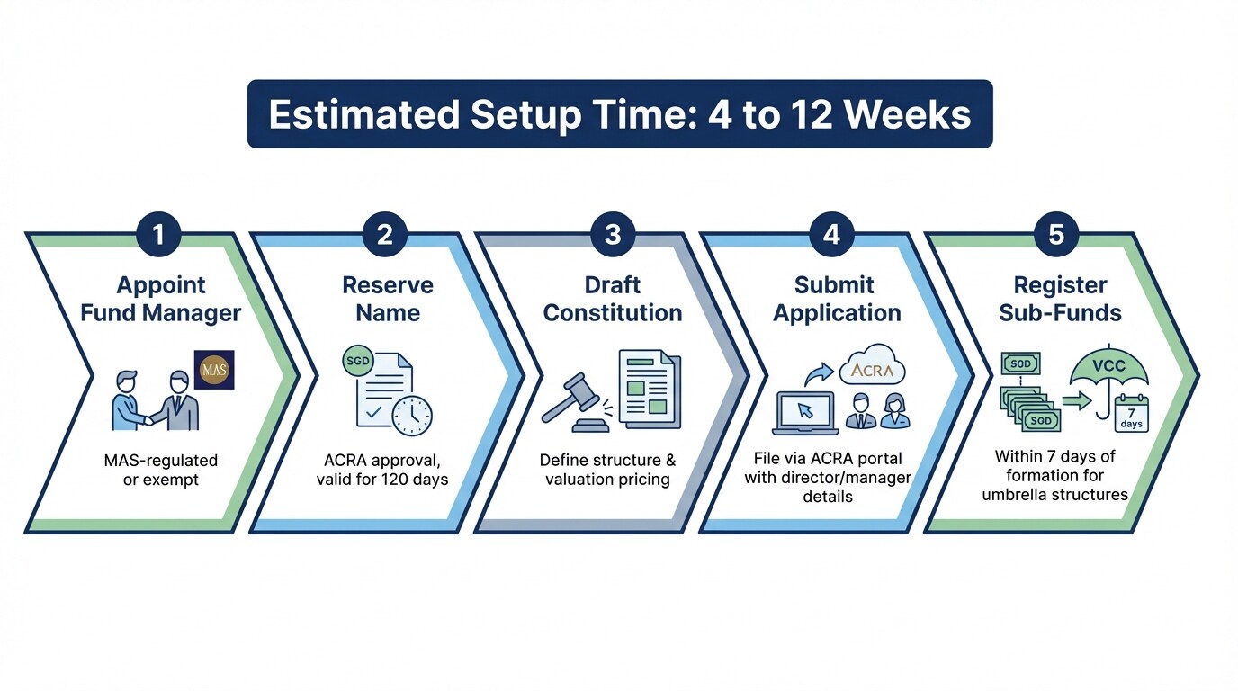 5-step timeline for Singapore VCC registration with MAS and ACRA