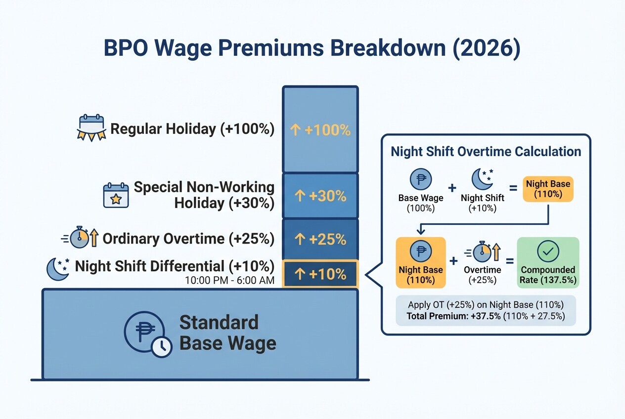 Infographic showing Philippine labor wage premiums for night shift, overtime, and holidays