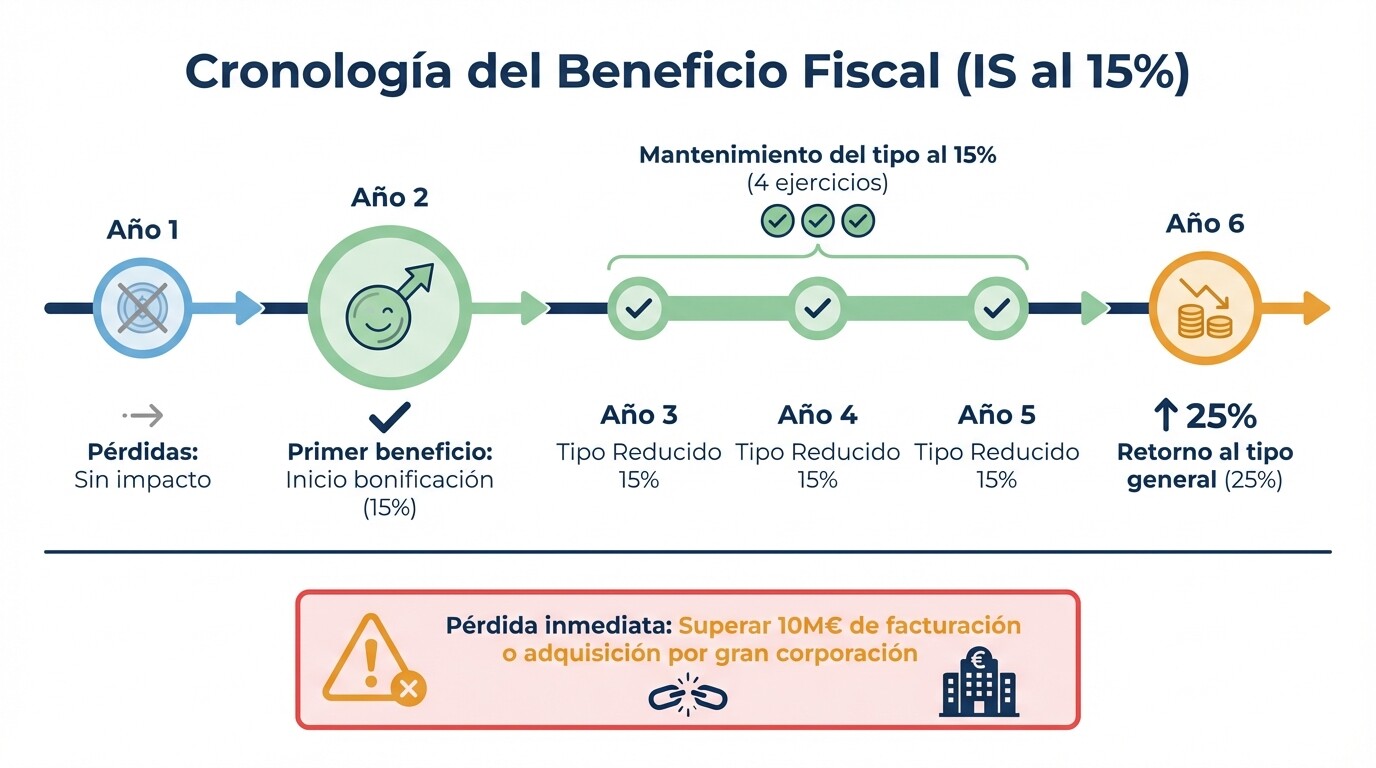 Línea de tiempo que explica la aplicación de los 4 años del Impuesto sobre Sociedades al 15 por ciento