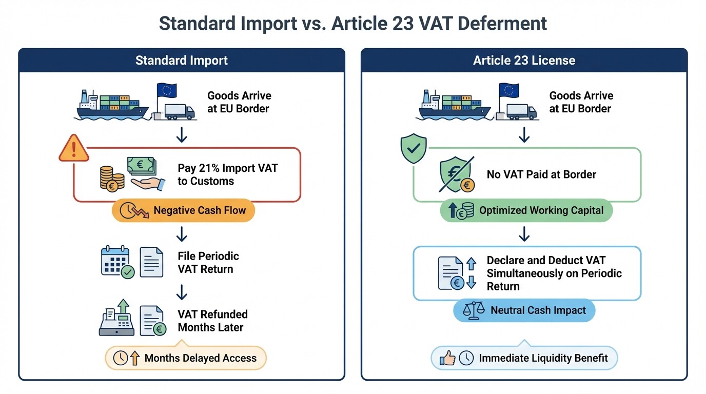 Comparison diagram showing the cash flow advantages of Article 23 VAT deferment versus standard imports