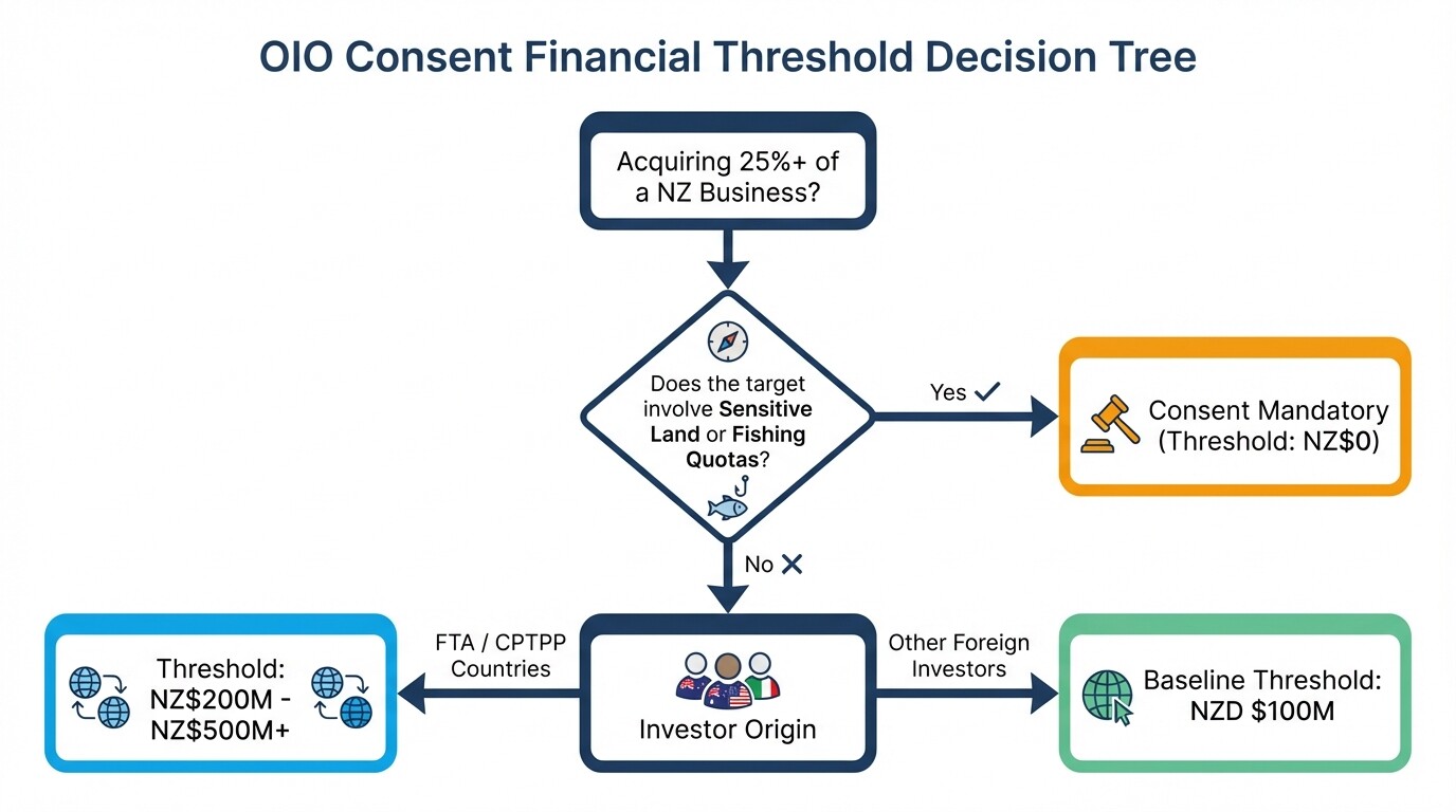 Decision tree flowchart showing OIO consent financial thresholds based on land type and investor origin