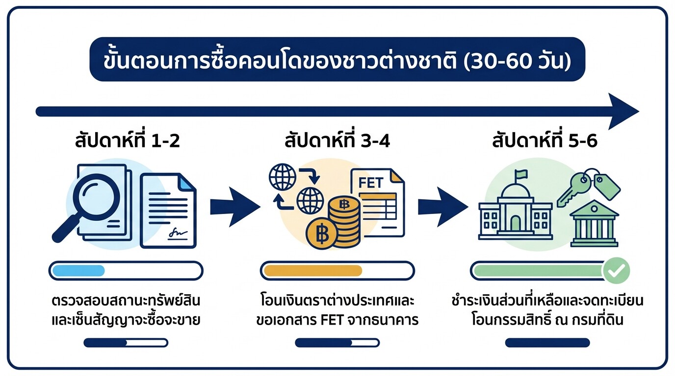 ไทม์ไลน์ขั้นตอนและระยะเวลาประมาณการในการซื้อคอนโดสำหรับชาวต่างชาติ