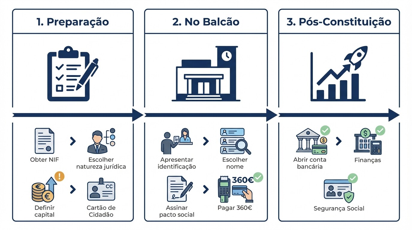 Infográfico com as três fases da criação da Empresa na Hora: preparação, constituição no balcão e passos pós-constituição