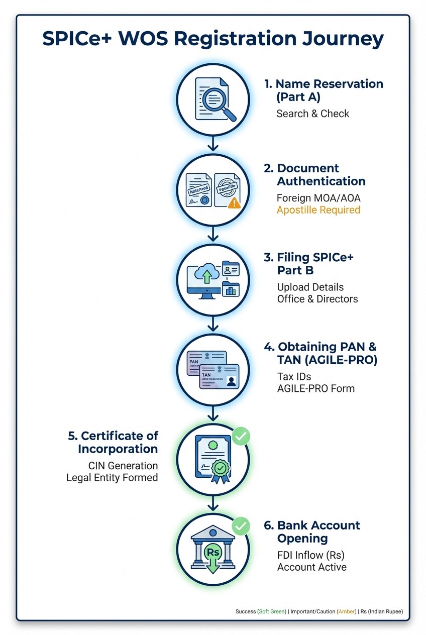 6-step process infographic for registering a Wholly Owned Subsidiary using the SPICe plus web form