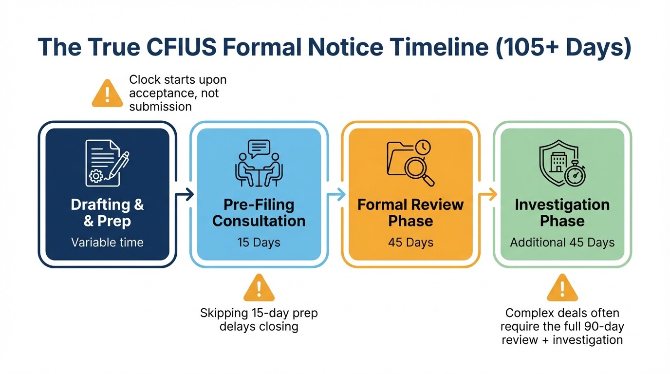 Horizontal timeline showing the full 105-day CFIUS review process including pre-filing and investigation phases