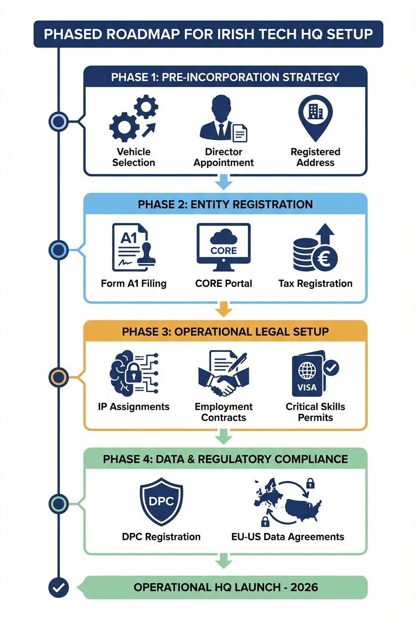 4-phase roadmap infographic for establishing a technology headquarters in Ireland
