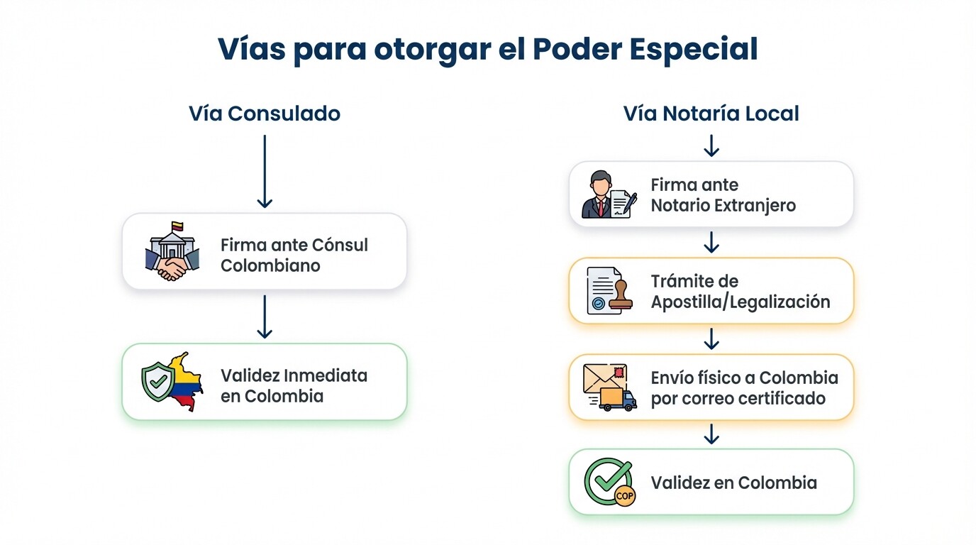 Diagrama de opciones para otorgar poder especial para divorcio desde el exterior