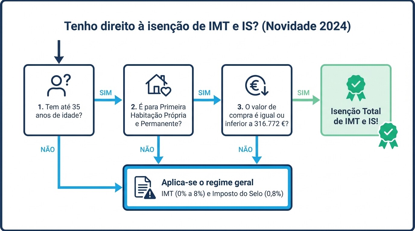 Diagrama de fluxo explicando os requisitos passo a passo para a isenção jovem de impostos na compra de casa