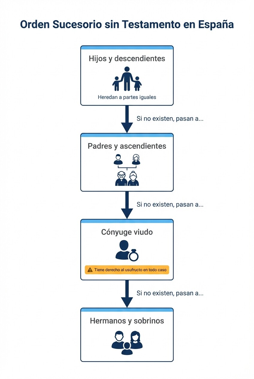 Diagrama de flujo del orden sucesorio legal en España cuando no hay testamento