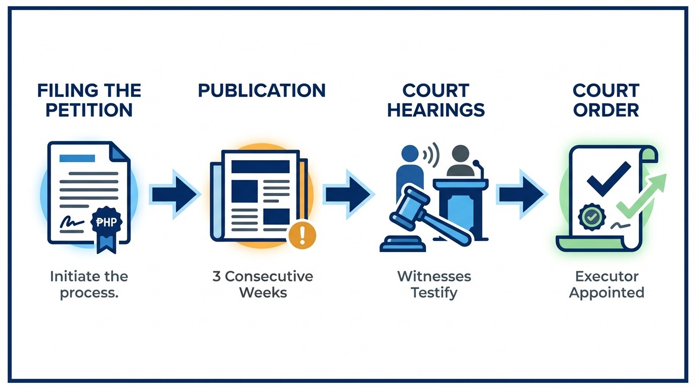 4-step flowchart showing the Philippine judicial probate process from filing to court order