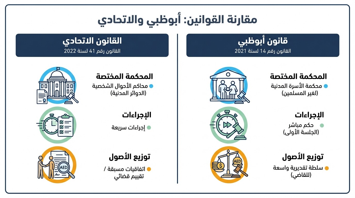 مقارنة بين إجراءات الطلاق والمحاكم المختصة لغير المسلمين في أبوظبي وباقي الإمارات